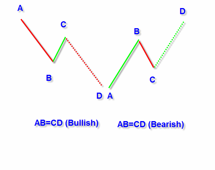 شرح لنموذج الهارمونك ab=cd